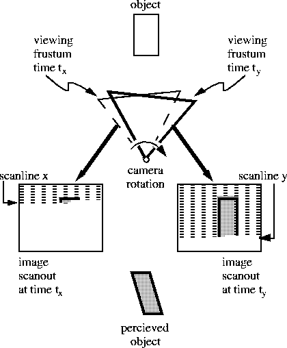Diagram showing perceptual distortion
produced by conventional image generation and scanout