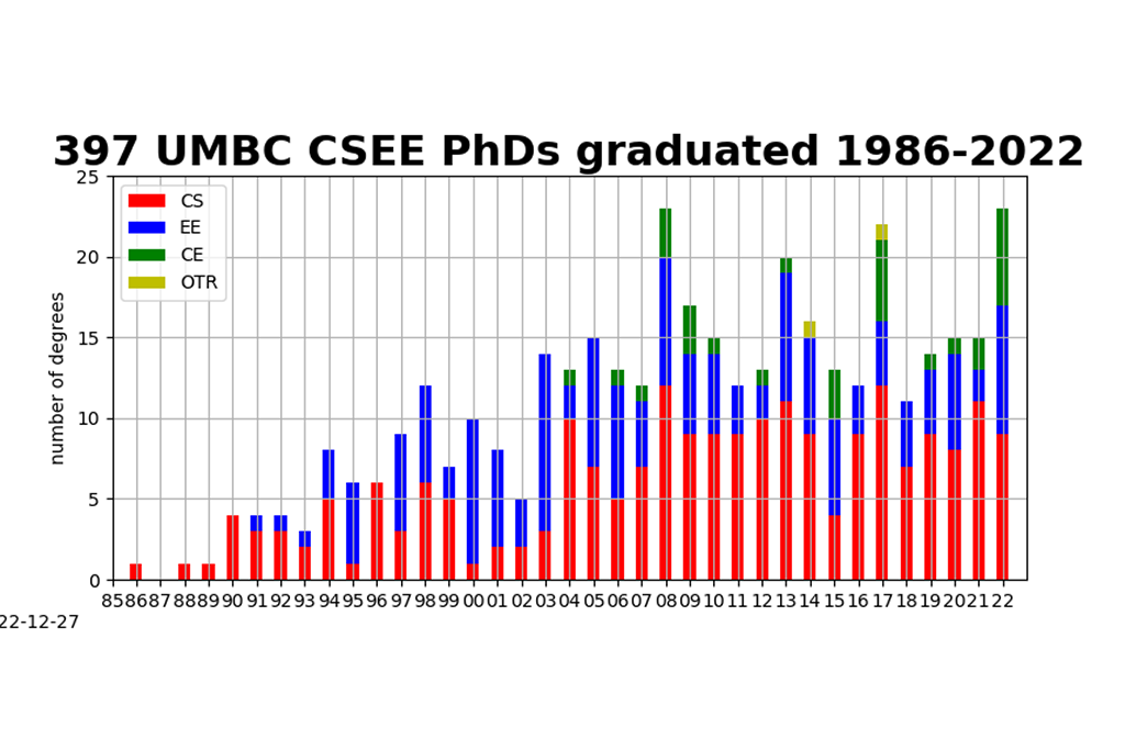 397 CSEE Ph.D.s awarded 1986-2022