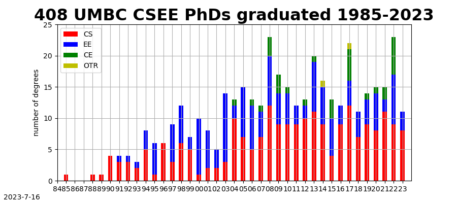 UMBC CSEE PhD Graduates – Department of Computer Science and Electrical  Engineering - UMBC